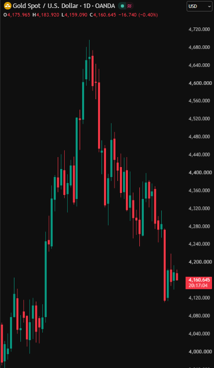 XAU/USD 日線圖,收報約 4,160 美元