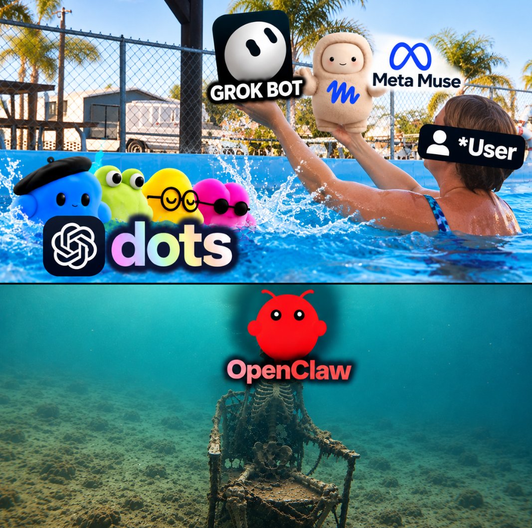泳池迷因拼貼:上部標 Meta Muse、Grok Bot 與 OpenAI dots,下部標 OpenClaw