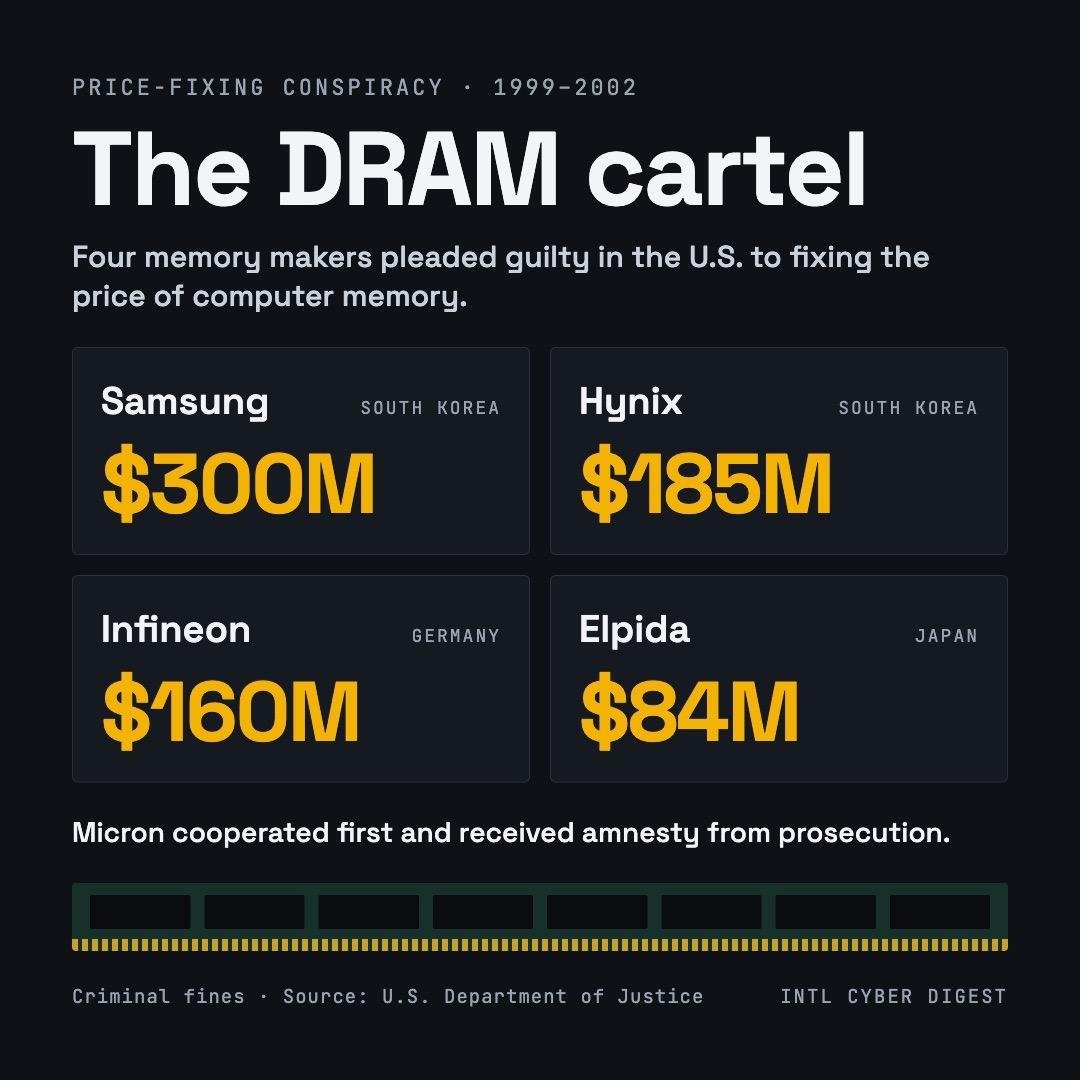 四間 DRAM 廠商在美國被判的刑事罰款,數字出自美國司法部